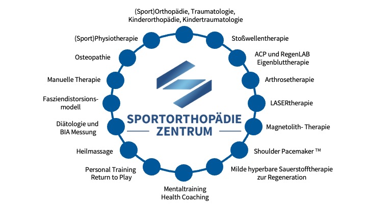Das Behandlungskonzept im Sportorthopädie Zentrum in Wien Hietzing